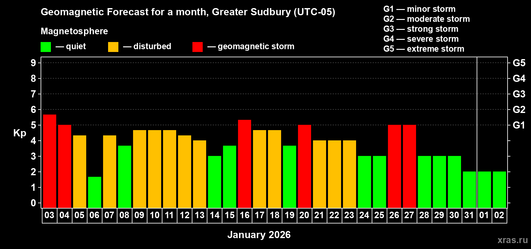 Forecast of the daily maximal value of geomagnetic index&nbsp;Kp for <b>1 month</b> (31 days) <b>from Jan 03, 2026 to Feb 02, 2026</b>