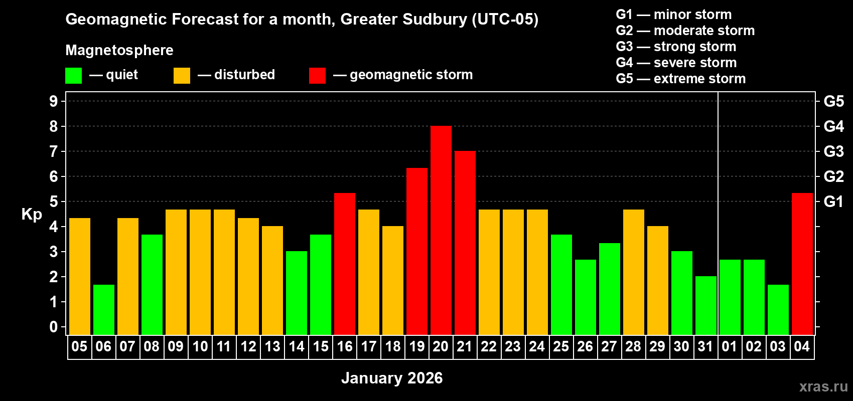 Forecast of the daily maximal value of geomagnetic index&nbsp;Kp for <b>1 month</b> (31 days) <b>from Jan 05, 2026 to Feb 04, 2026</b>
