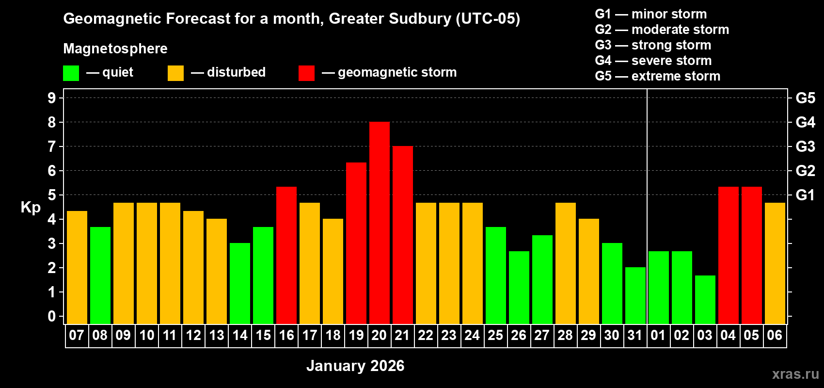 Forecast of the daily maximal value of geomagnetic index&nbsp;Kp for <b>1 month</b> (31 days) <b>from Jan 07, 2026 to Feb 06, 2026</b>