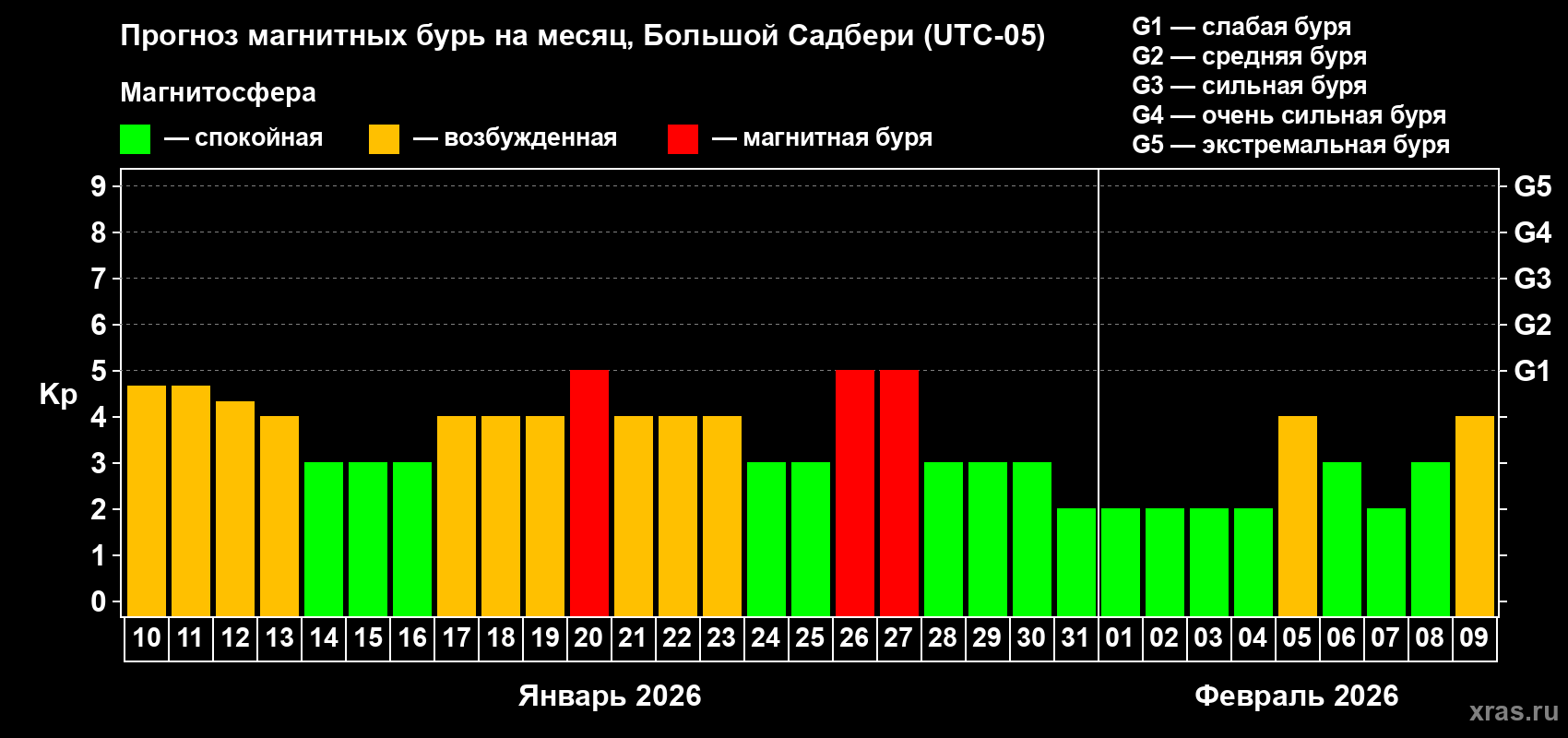 Прогноз максимального суточного геомагнитного индекса&nbsp;Kp на <b>1 месяц</b> (31 день) <b>с 10 января по 09 февраля 2026 г</b>