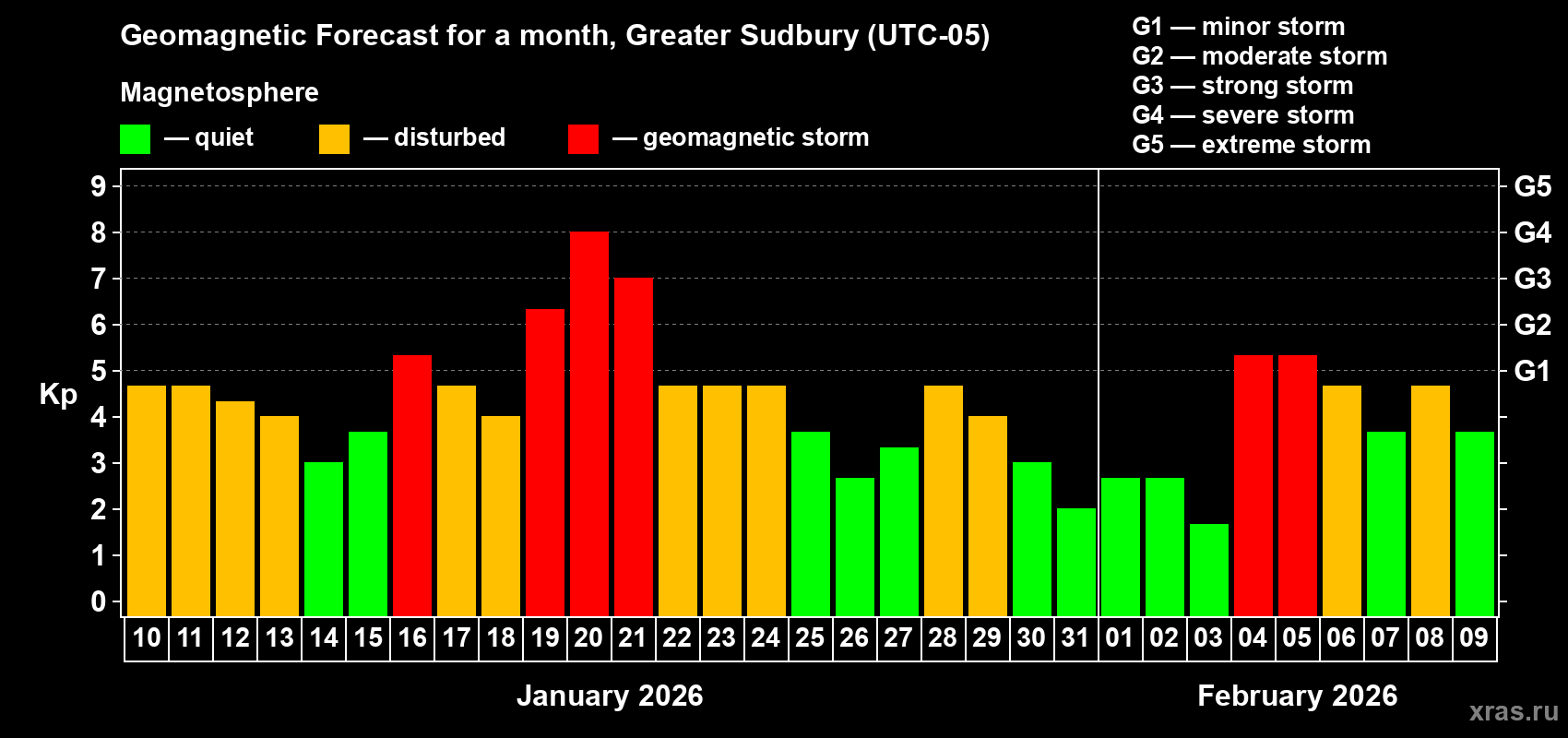 Forecast of the daily maximal value of geomagnetic index Kp for <b>1 month</b> (31 days) <b>from Jan 10, 2026 to Feb 09, 2026</b>