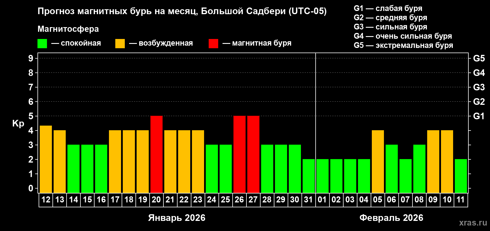 Прогноз максимального суточного геомагнитного индекса&nbsp;Kp на <b>1 месяц</b> (31 день) <b>с 12 января по 11 февраля 2026 г</b>