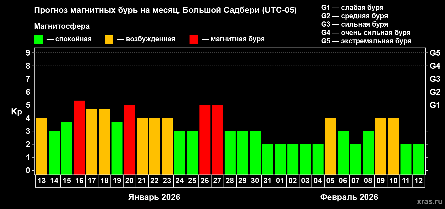 Прогноз максимального суточного геомагнитного индекса&nbsp;Kp на <b>1 месяц</b> (31 день) <b>с 13 января по 12 февраля 2026 г</b>