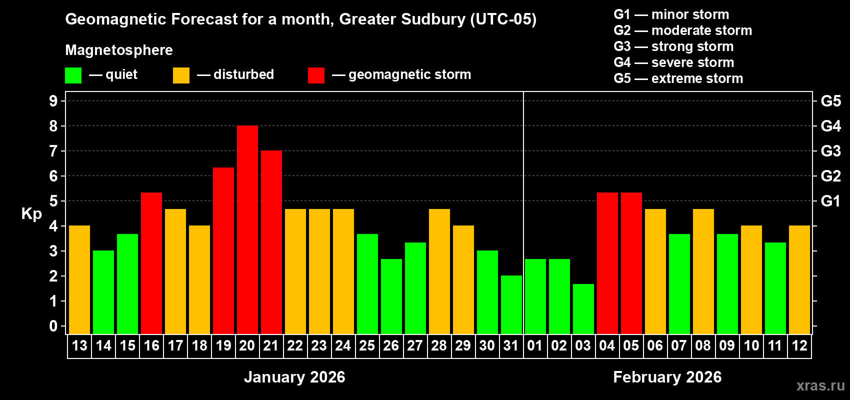 Forecast of the daily maximal value of geomagnetic index Kp for <b>1 month</b> (31 days) <b>from Jan 13, 2026 to Feb 12, 2026</b>