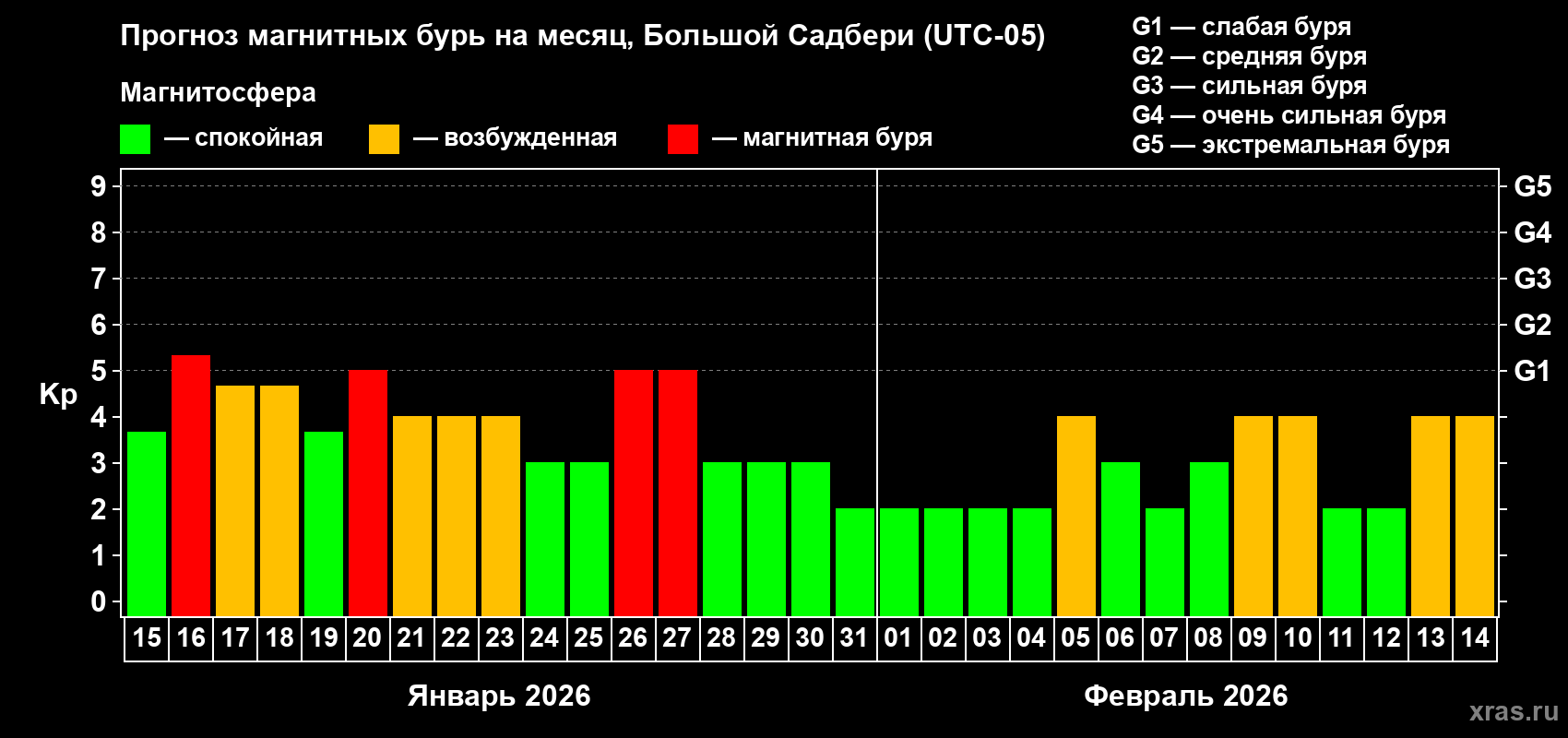 Прогноз максимального суточного геомагнитного индекса&nbsp;Kp на <b>1 месяц</b> (31 день) <b>с 15 января по 14 февраля 2026 г</b>