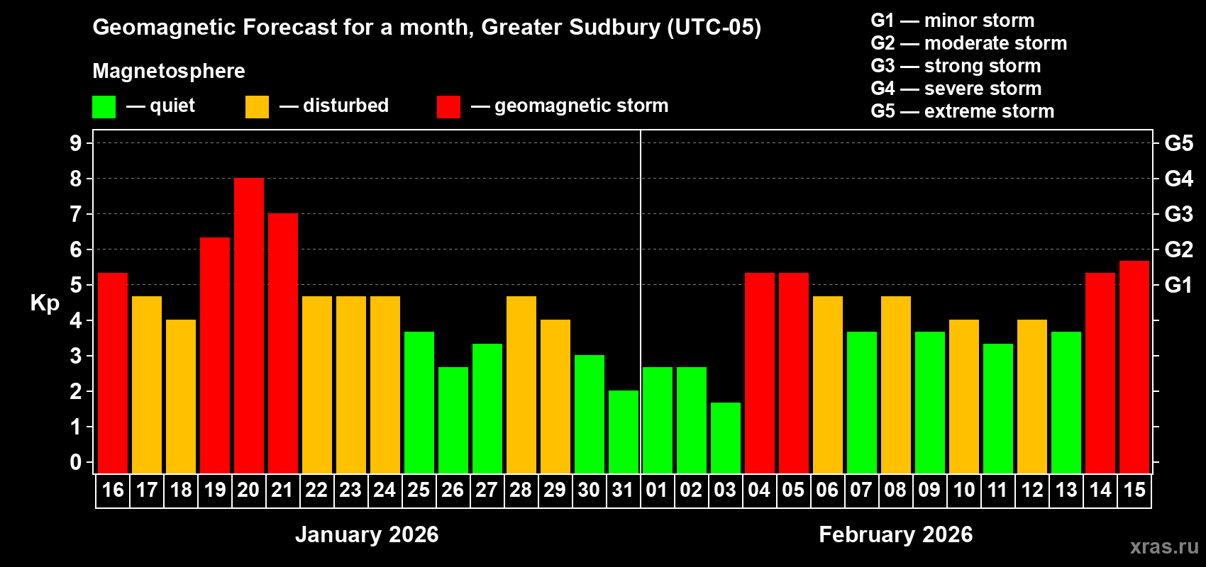 Forecast of the daily maximal value of geomagnetic index&nbsp;Kp for <b>1 month</b> (31 days) <b>from Jan 16, 2026 to Feb 15, 2026</b>