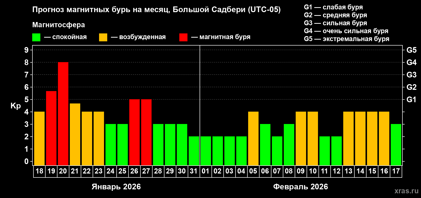 Прогноз максимального суточного геомагнитного индекса&nbsp;Kp на <b>1 месяц</b> (31 день) <b>с 18 января по 17 февраля 2026 г</b>