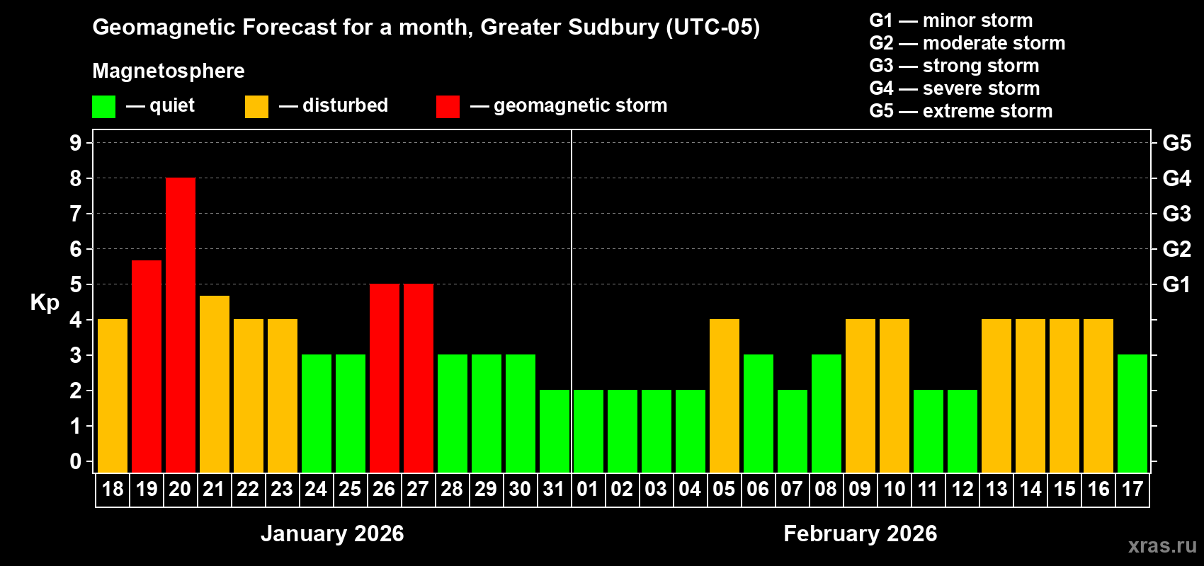 Forecast of the daily maximal value of geomagnetic index&nbsp;Kp for <b>1 month</b> (31 days) <b>from Jan 18, 2026 to Feb 17, 2026</b>