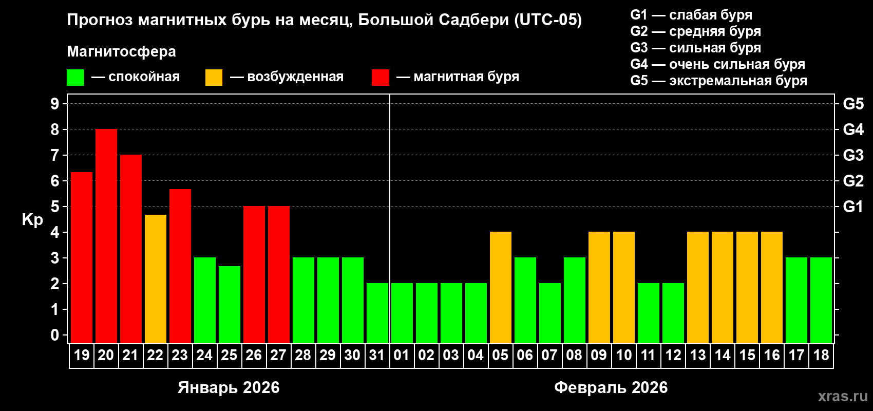 Прогноз максимального суточного геомагнитного индекса Kp на <b>1 месяц</b> (31 день) <b>с 19 января по 18 февраля 2026 г</b>