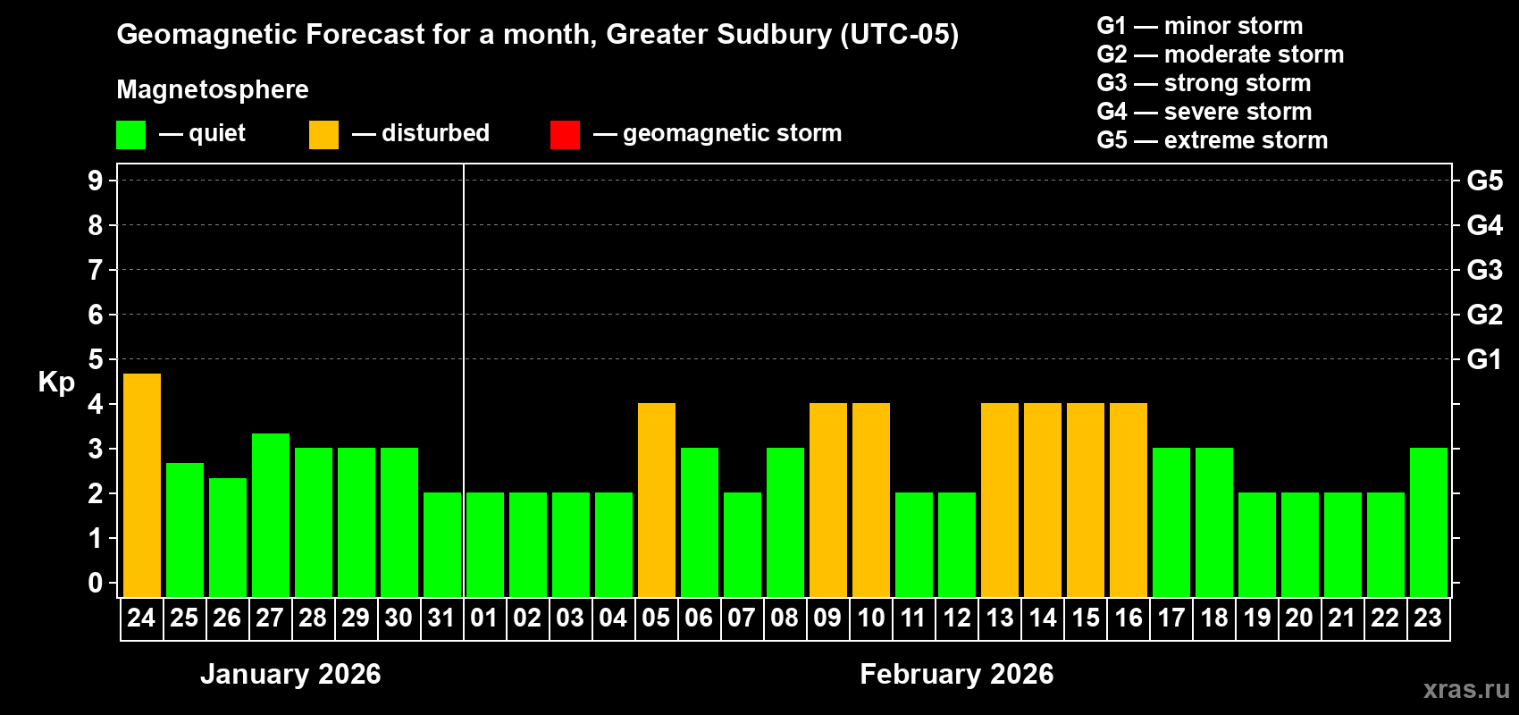 Forecast of the daily maximal value of geomagnetic index&nbsp;Kp for <b>1 month</b> (31 days) <b>from Jan 24, 2026 to Feb 23, 2026</b>