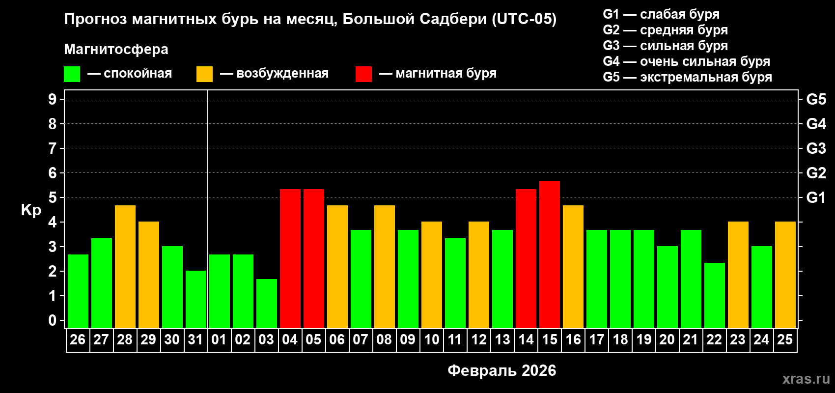 Прогноз максимального суточного геомагнитного индекса&nbsp;Kp на <b>1 месяц</b> (31 день) <b>с 26 января по 25 февраля 2026 г</b>