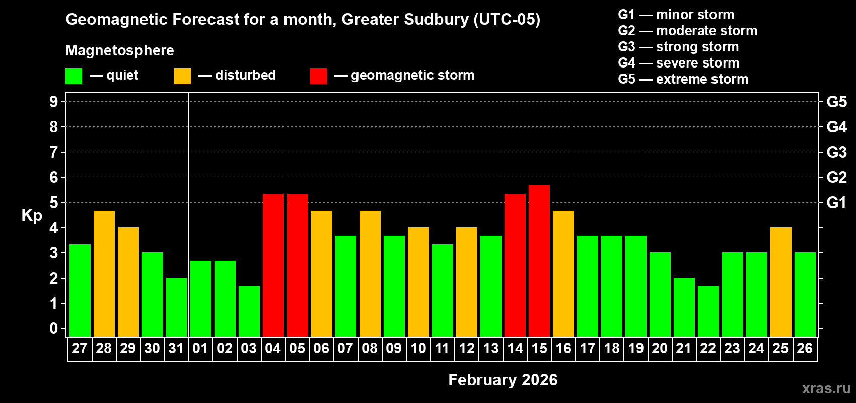 Forecast of the daily maximal value of geomagnetic index Kp for <b>1 month</b> (31 days) <b>from Jan 27, 2026 to Feb 26, 2026</b>