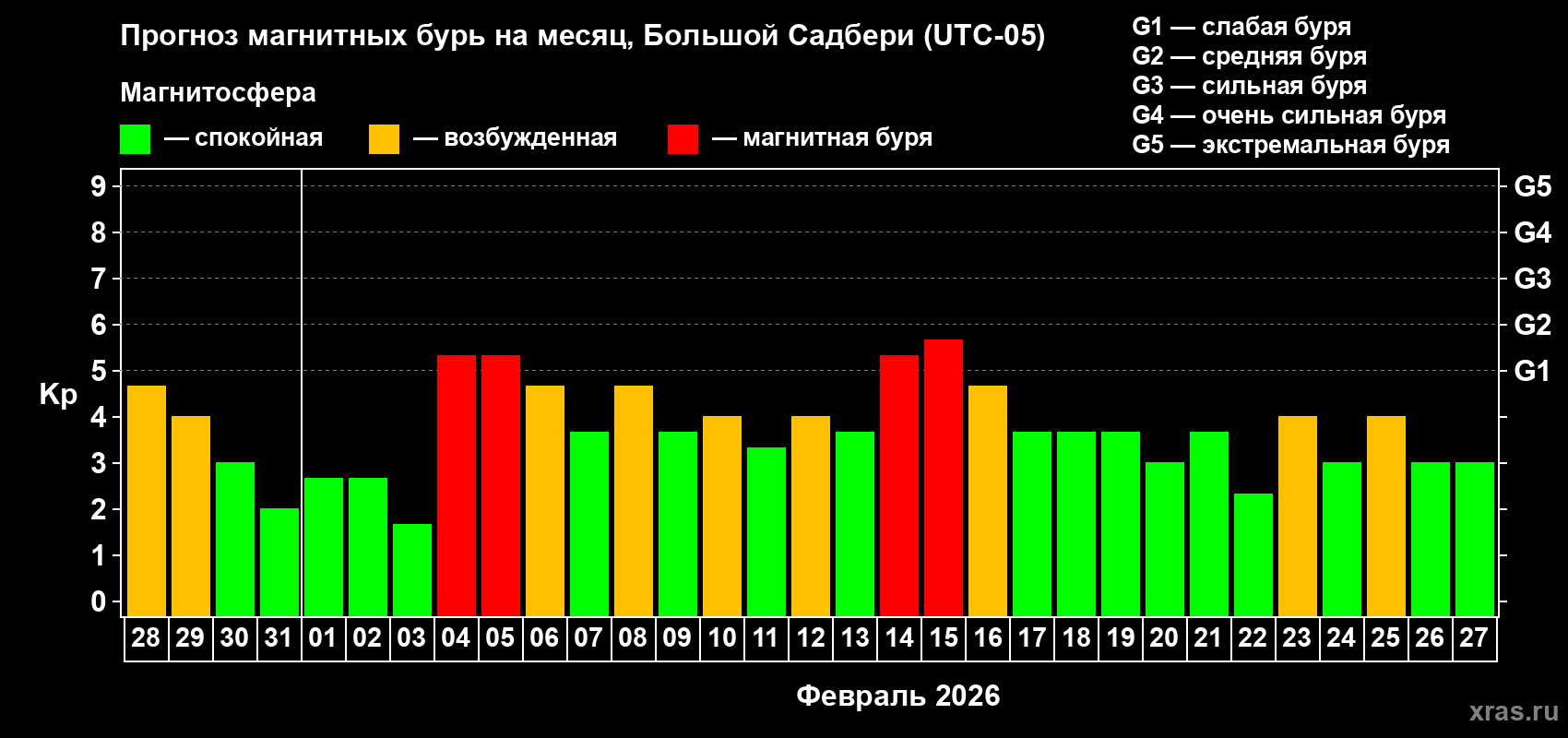 Прогноз максимального суточного геомагнитного индекса&nbsp;Kp на <b>1 месяц</b> (31 день) <b>с 28 января по 27 февраля 2026 г</b>