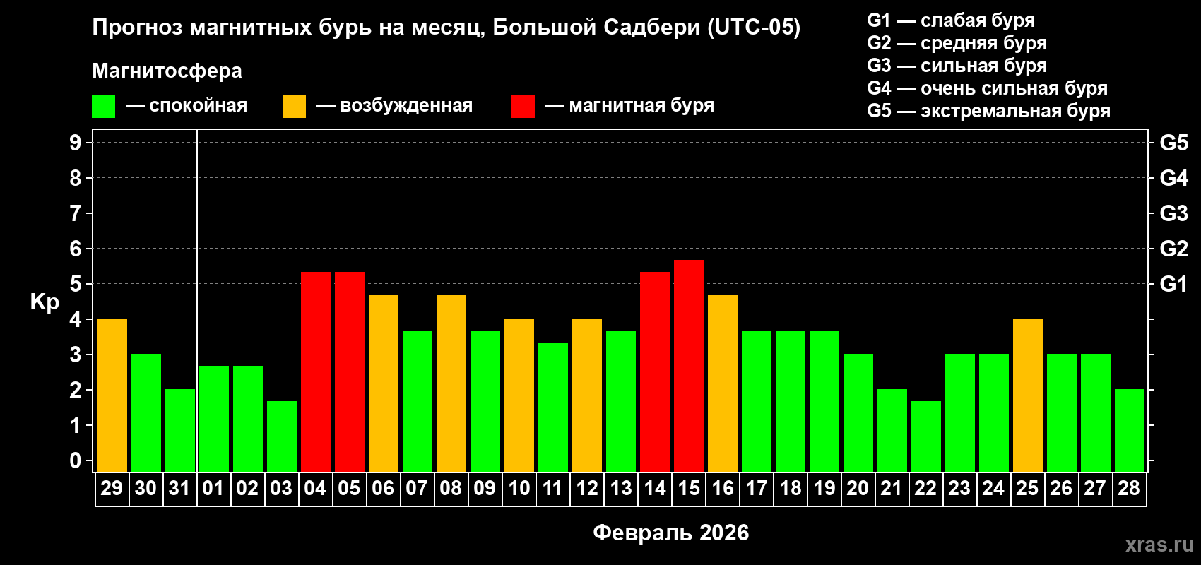 Прогноз максимального суточного геомагнитного индекса&nbsp;Kp на <b>1 месяц</b> (31 день) <b>с 29 января по 28 февраля 2026 г</b>