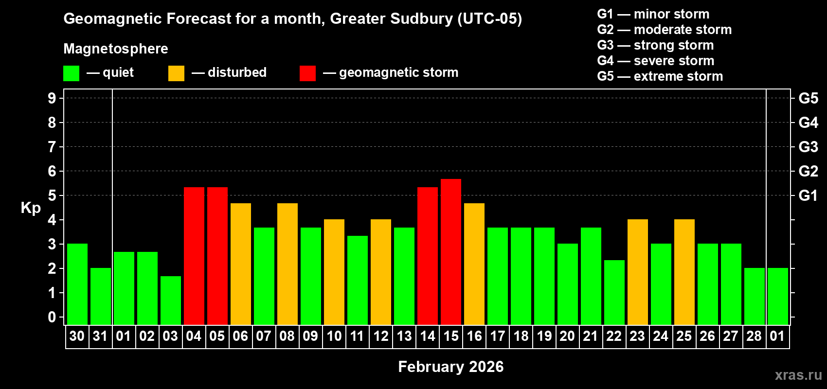 Forecast of the daily maximal value of geomagnetic index&nbsp;Kp for <b>1 month</b> (31 days) <b>from Jan 30, 2026 to Mar 01, 2026</b>