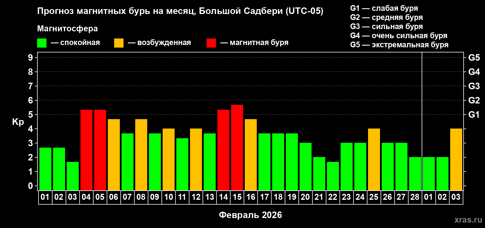 Прогноз максимального суточного геомагнитного индекса&nbsp;Kp на <b>1 месяц</b> (31 день) <b>с 01 февраля по 03 марта 2026 г</b>