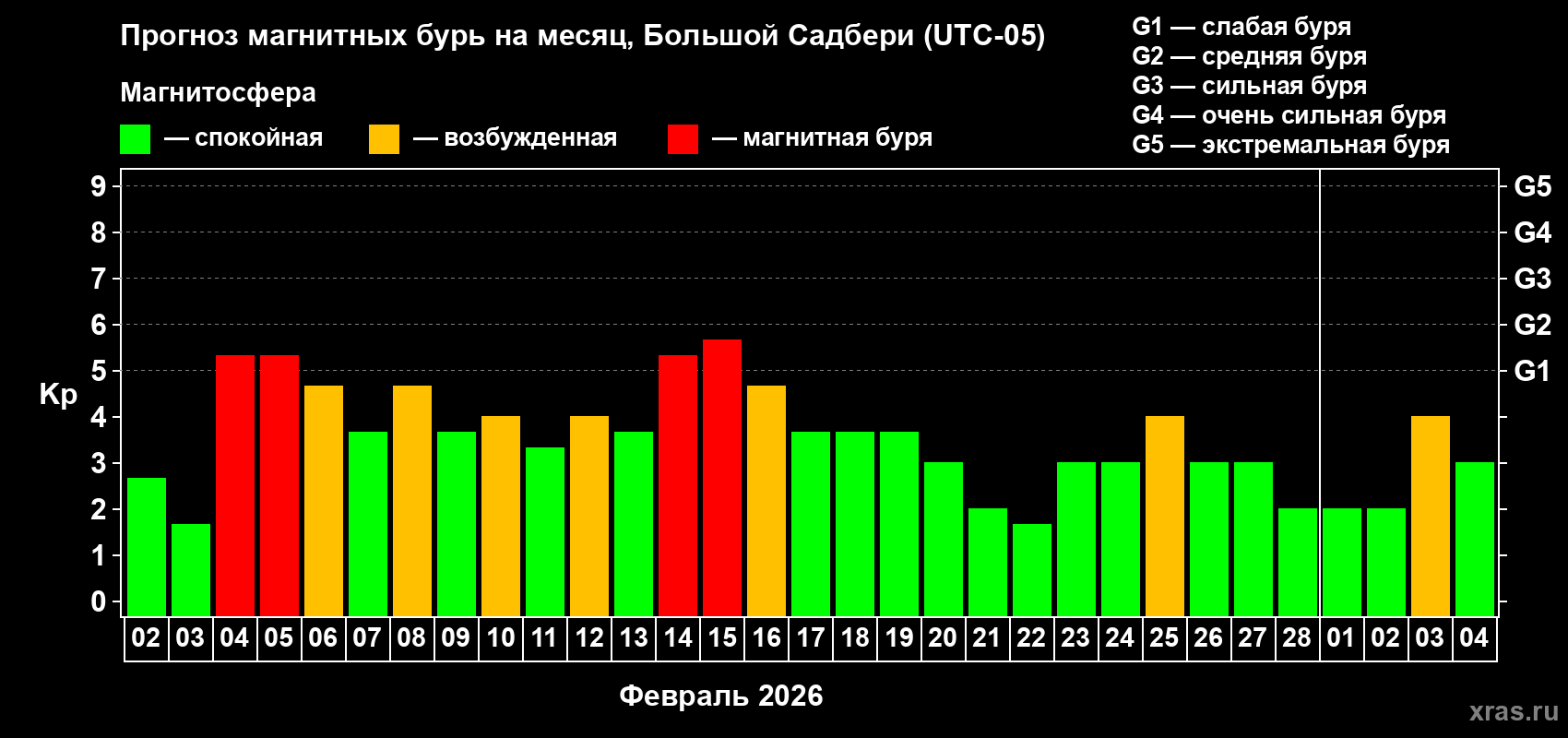 Прогноз максимального суточного геомагнитного индекса&nbsp;Kp на <b>1 месяц</b> (31 день) <b>с 02 февраля по 04 марта 2026 г</b>