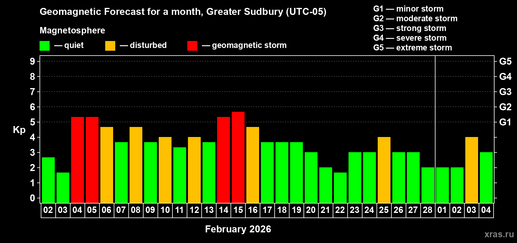 Forecast of the daily maximal value of geomagnetic index&nbsp;Kp for <b>1 month</b> (31 days) <b>from Feb 02, 2026 to Mar 04, 2026</b>
