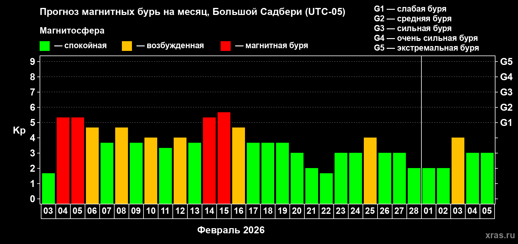 Прогноз максимального суточного геомагнитного индекса&nbsp;Kp на <b>1 месяц</b> (31 день) <b>с 03 февраля по 05 марта 2026 г</b>