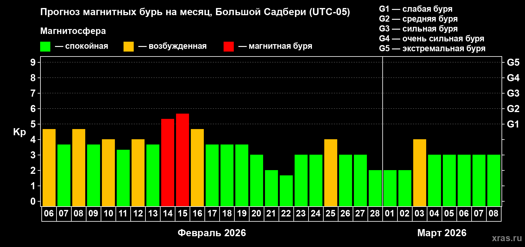 Прогноз максимального суточного геомагнитного индекса&nbsp;Kp на <b>1 месяц</b> (31 день) <b>с 06 февраля по 08 марта 2026 г</b>