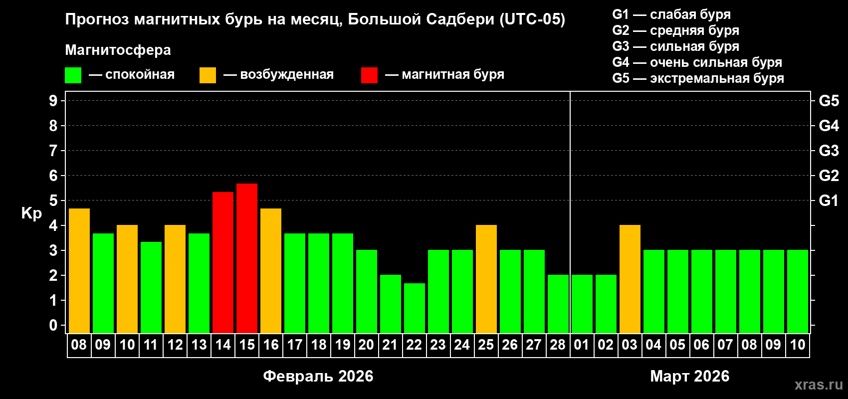 Прогноз максимального суточного геомагнитного индекса&nbsp;Kp на <b>1 месяц</b> (31 день) <b>с 08 февраля по 10 марта 2026 г</b>