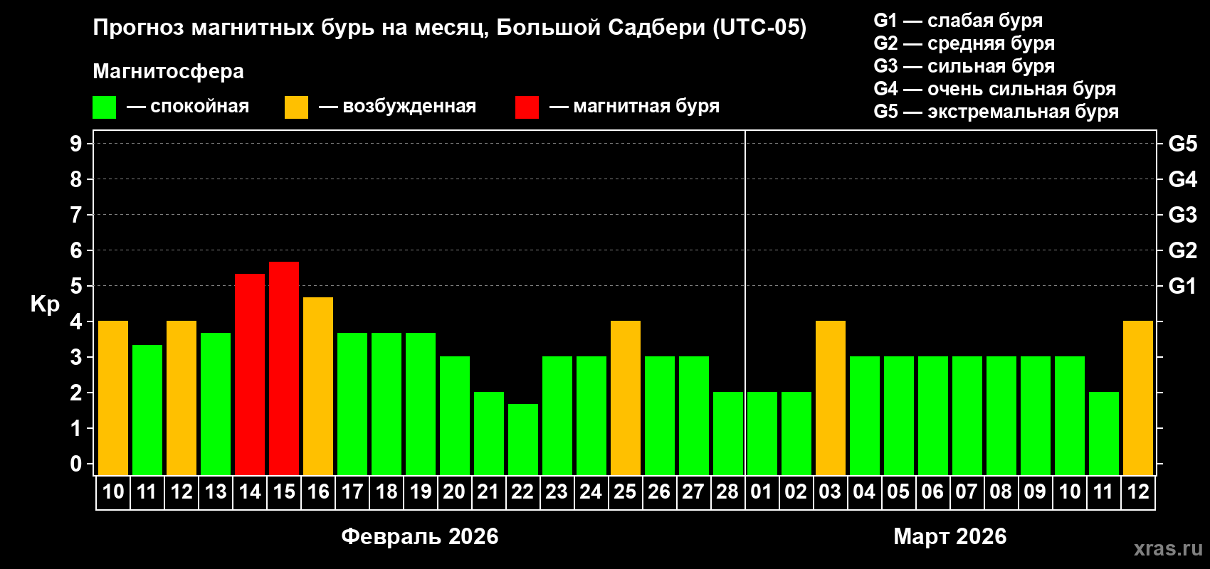 Прогноз максимального суточного геомагнитного индекса&nbsp;Kp на <b>1 месяц</b> (31 день) <b>с 10 февраля по 12 марта 2026 г</b>