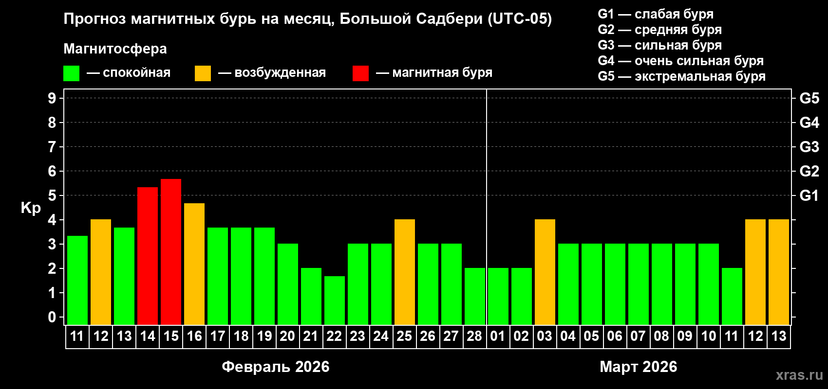 Прогноз максимального суточного геомагнитного индекса&nbsp;Kp на <b>1 месяц</b> (31 день) <b>с 11 февраля по 13 марта 2026 г</b>