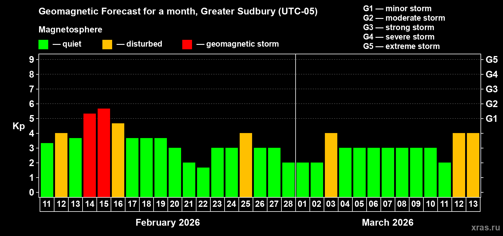 Forecast of the daily maximal value of geomagnetic index&nbsp;Kp for <b>1 month</b> (31 days) <b>from Feb 11, 2026 to Mar 13, 2026</b>