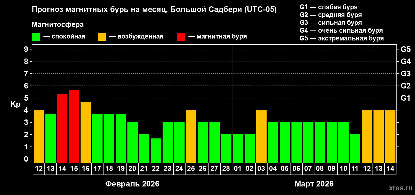 Прогноз максимального суточного геомагнитного индекса&nbsp;Kp на <b>1 месяц</b> (31 день) <b>с 12 февраля по 14 марта 2026 г</b>