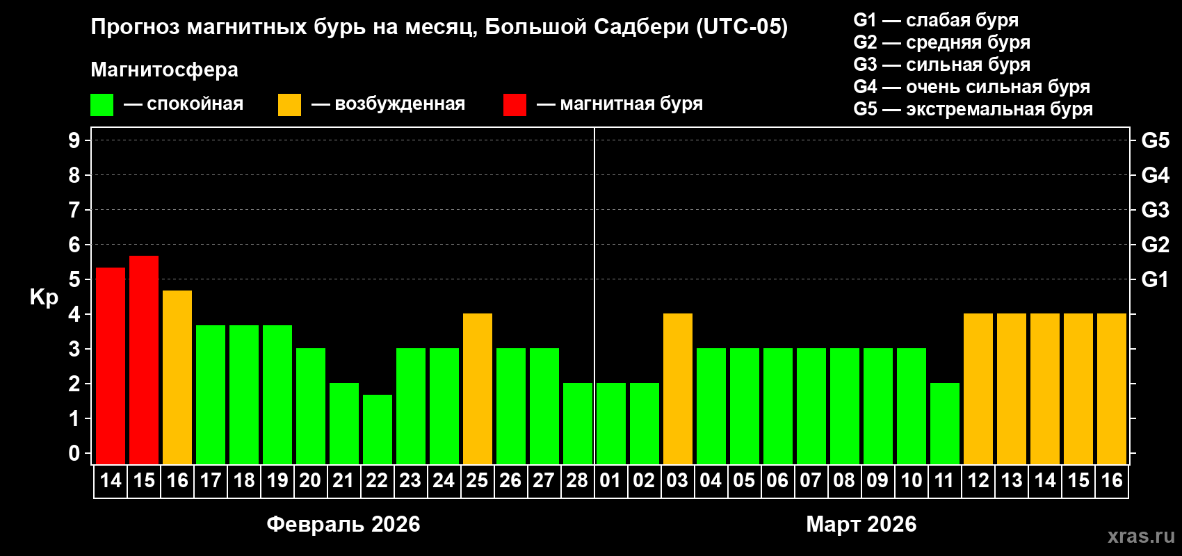 Прогноз максимального суточного геомагнитного индекса&nbsp;Kp на <b>1 месяц</b> (31 день) <b>с 14 февраля по 16 марта 2026 г</b>