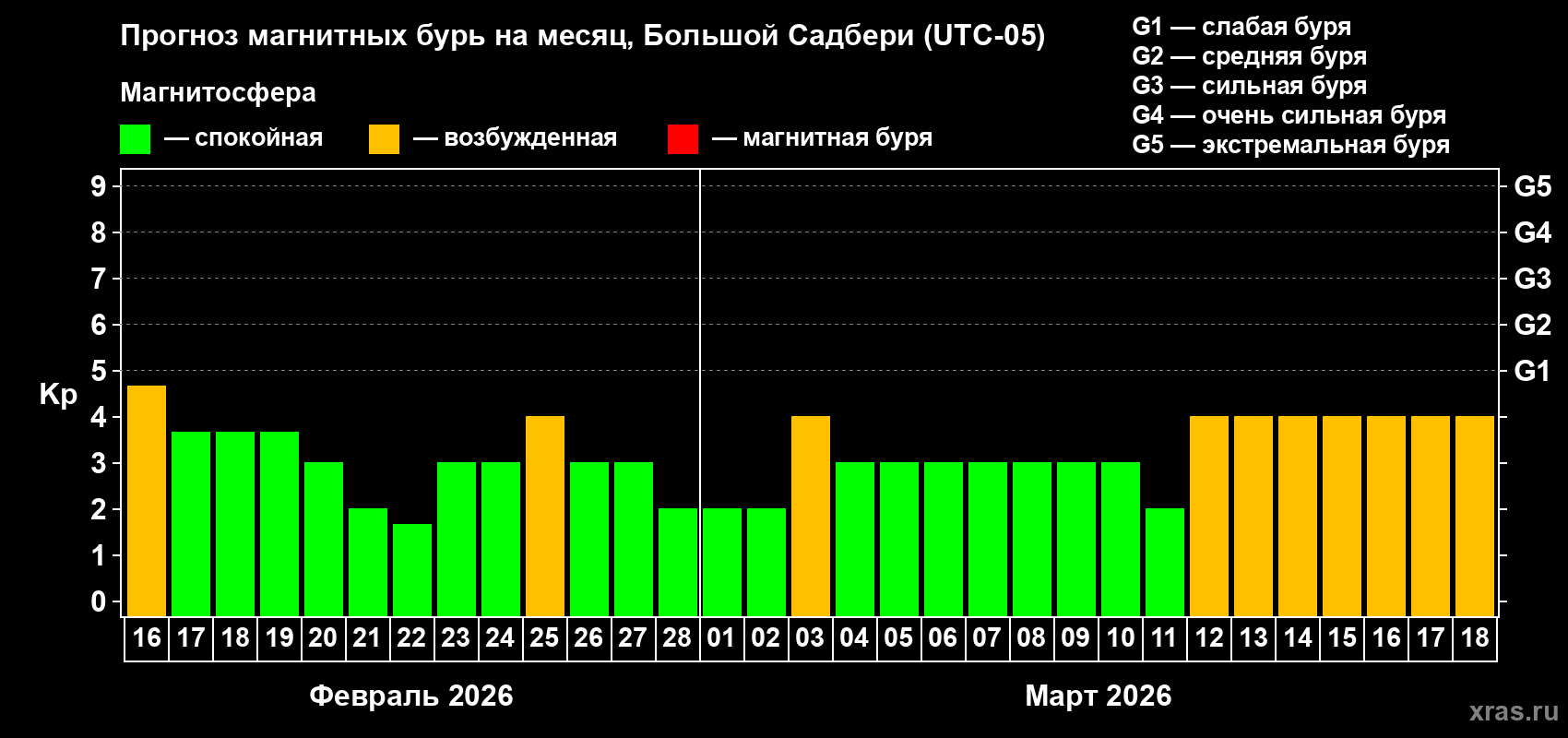 Прогноз максимального суточного геомагнитного индекса&nbsp;Kp на <b>1 месяц</b> (31 день) <b>с 16 февраля по 18 марта 2026 г</b>