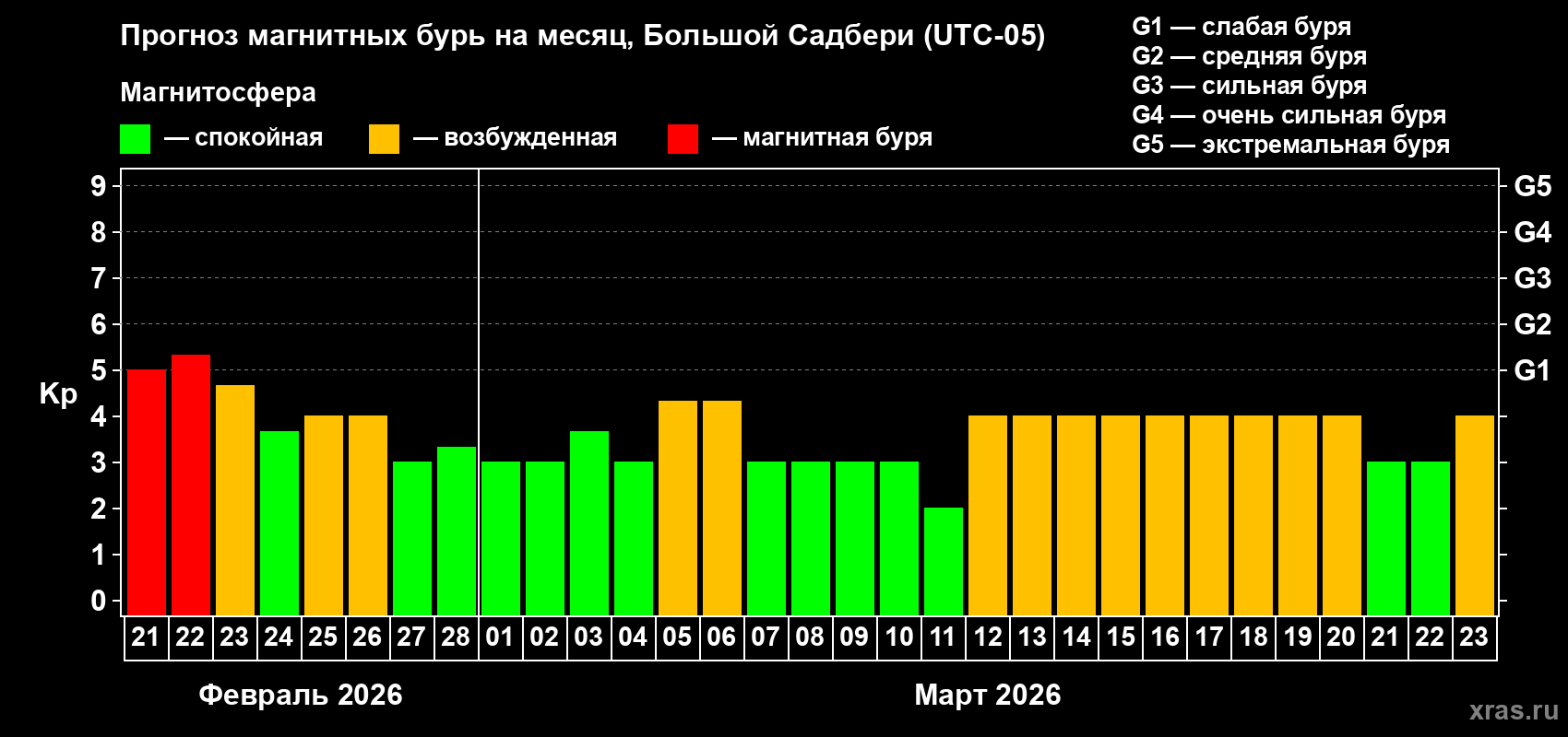 Прогноз максимального суточного геомагнитного индекса&nbsp;Kp на <b>1 месяц</b> (31 день) <b>с 21 февраля по 23 марта 2026 г</b>