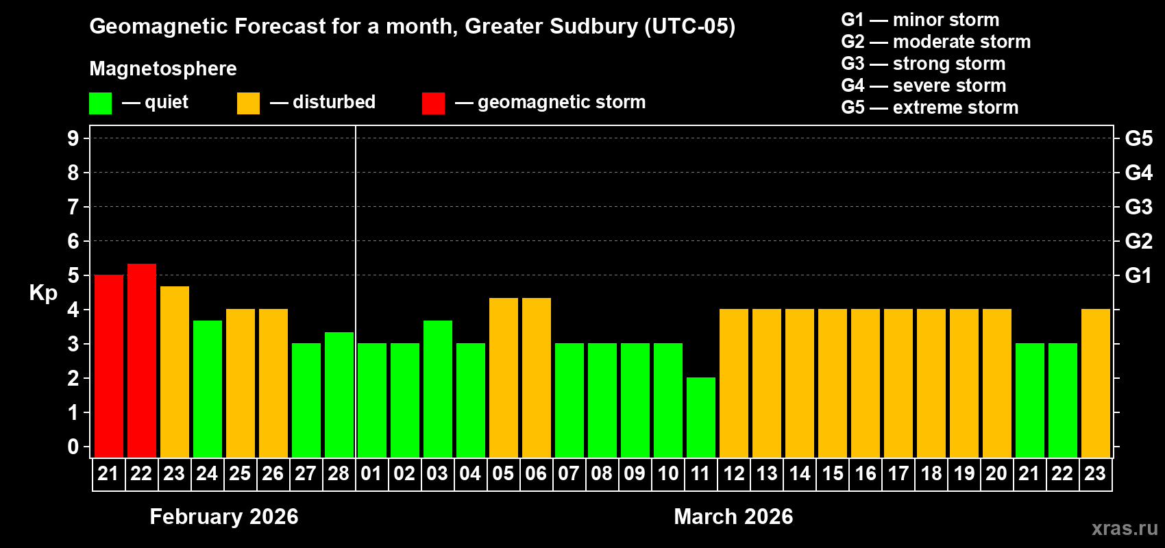 Forecast of the daily maximal value of geomagnetic index&nbsp;Kp for <b>1 month</b> (31 days) <b>from Feb 21, 2026 to Mar 23, 2026</b>