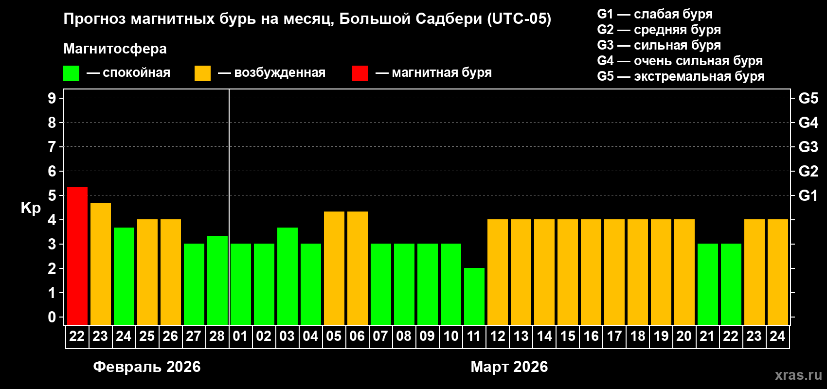 Прогноз максимального суточного геомагнитного индекса&nbsp;Kp на <b>1 месяц</b> (31 день) <b>с 22 февраля по 24 марта 2026 г</b>