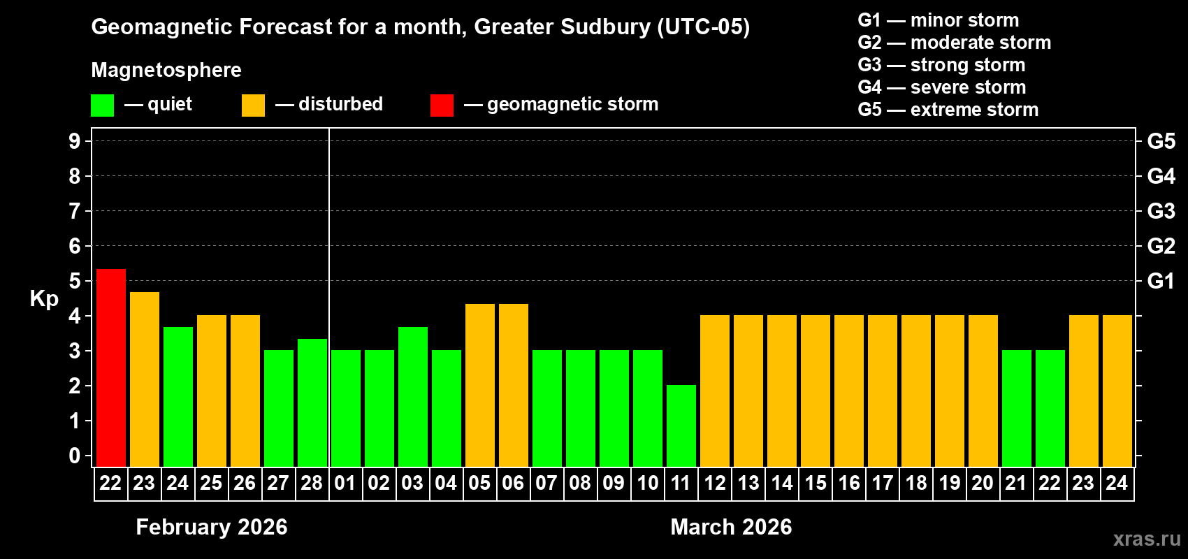 Forecast of the daily maximal value of geomagnetic index&nbsp;Kp for <b>1 month</b> (31 days) <b>from Feb 22, 2026 to Mar 24, 2026</b>