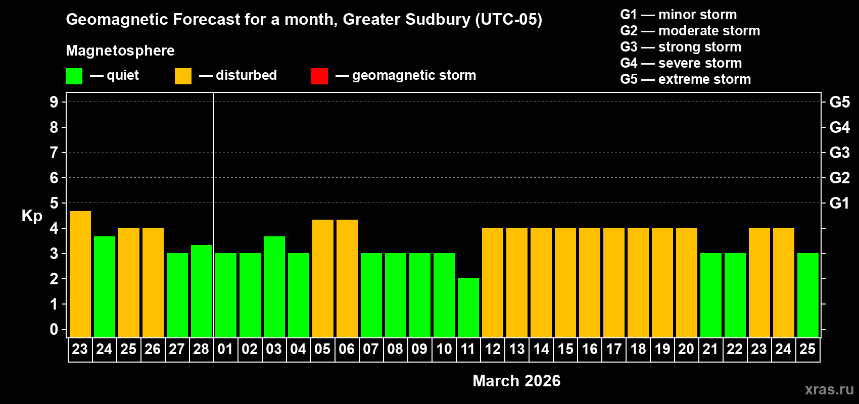 Forecast of the daily maximal value of geomagnetic index&nbsp;Kp for <b>1 month</b> (31 days) <b>from Feb 23, 2026 to Mar 25, 2026</b>