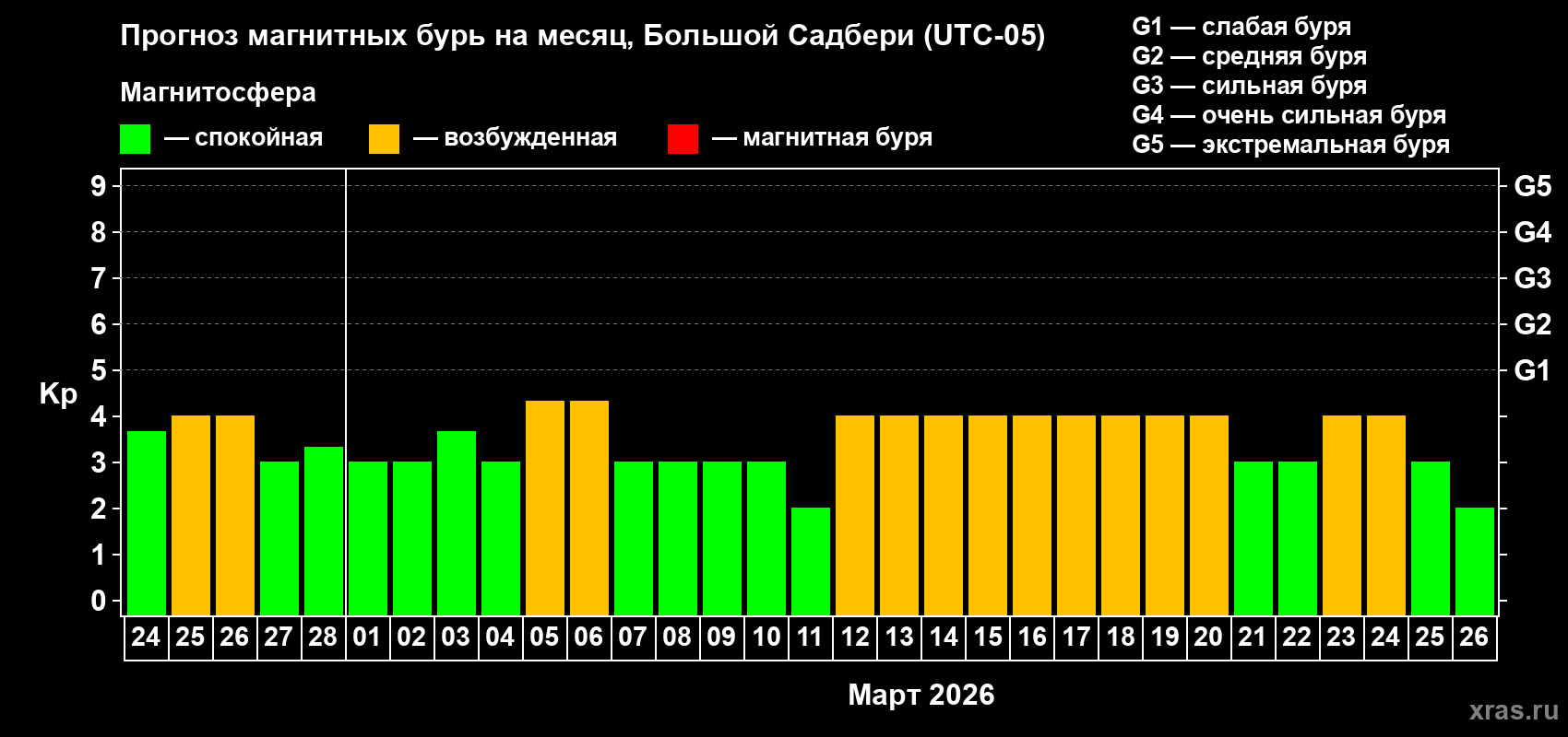 Прогноз максимального суточного геомагнитного индекса&nbsp;Kp на <b>1 месяц</b> (31 день) <b>с 24 февраля по 26 марта 2026 г</b>