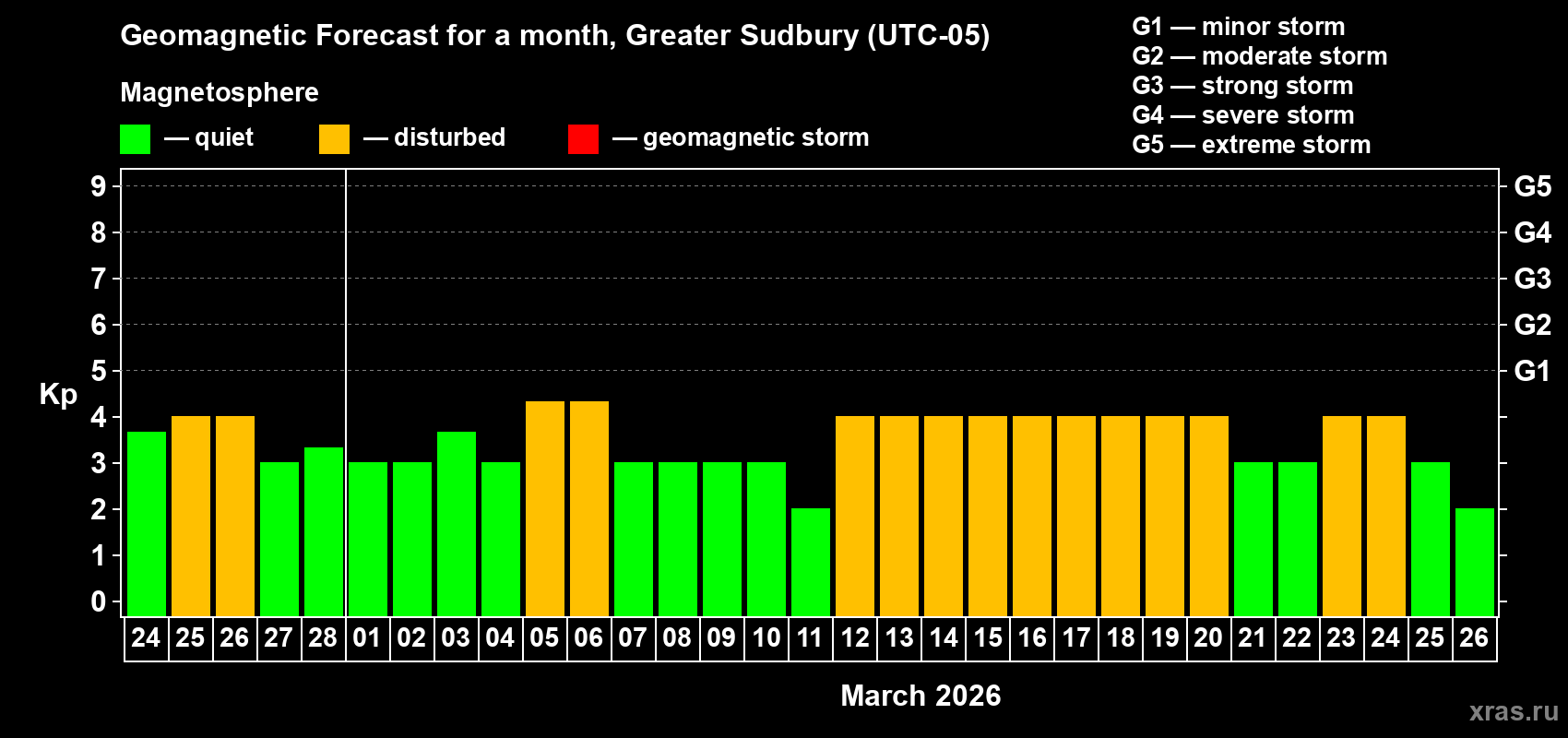 Forecast of the daily maximal value of geomagnetic index&nbsp;Kp for <b>1 month</b> (31 days) <b>from Feb 24, 2026 to Mar 26, 2026</b>