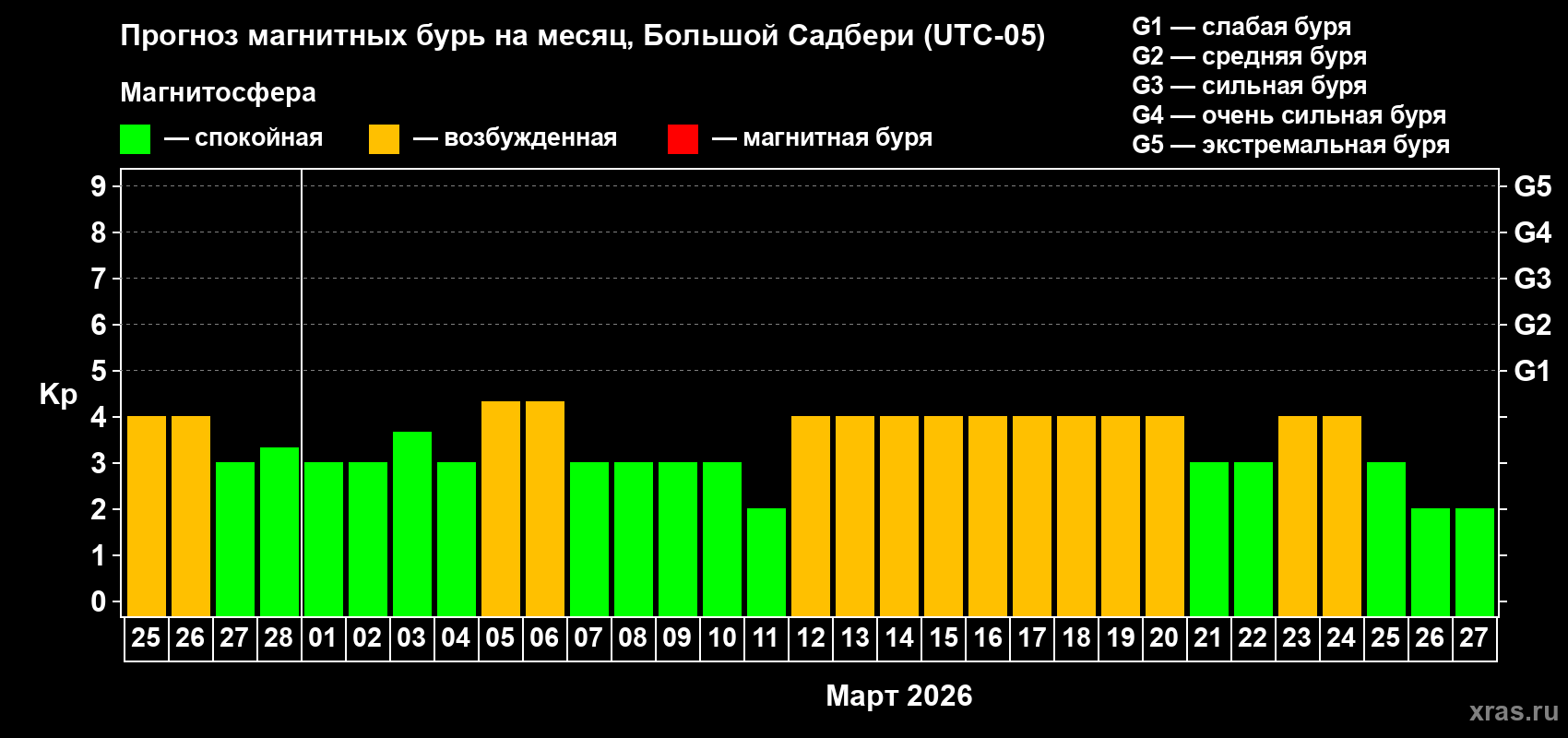 Прогноз максимального суточного геомагнитного индекса&nbsp;Kp на <b>1 месяц</b> (31 день) <b>с 25 февраля по 27 марта 2026 г</b>