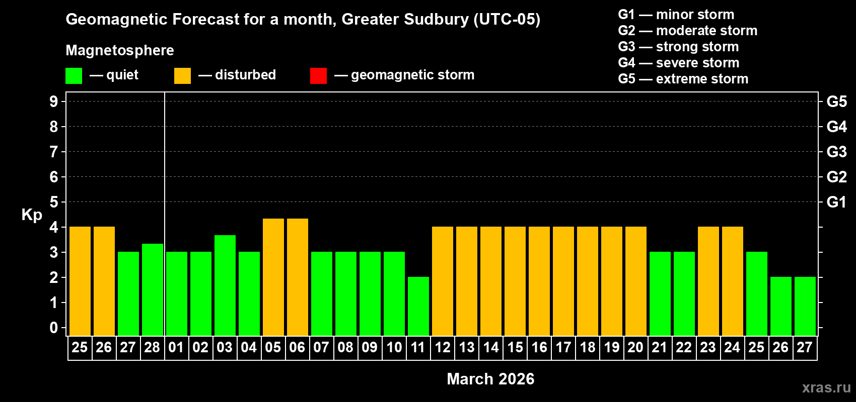 Forecast of the daily maximal value of geomagnetic index&nbsp;Kp for <b>1 month</b> (31 days) <b>from Feb 25, 2026 to Mar 27, 2026</b>