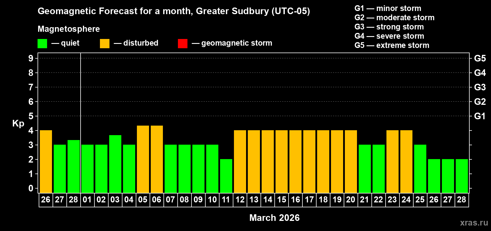 Forecast of the daily maximal value of geomagnetic index&nbsp;Kp for <b>1 month</b> (31 days) <b>from Feb 26, 2026 to Mar 28, 2026</b>