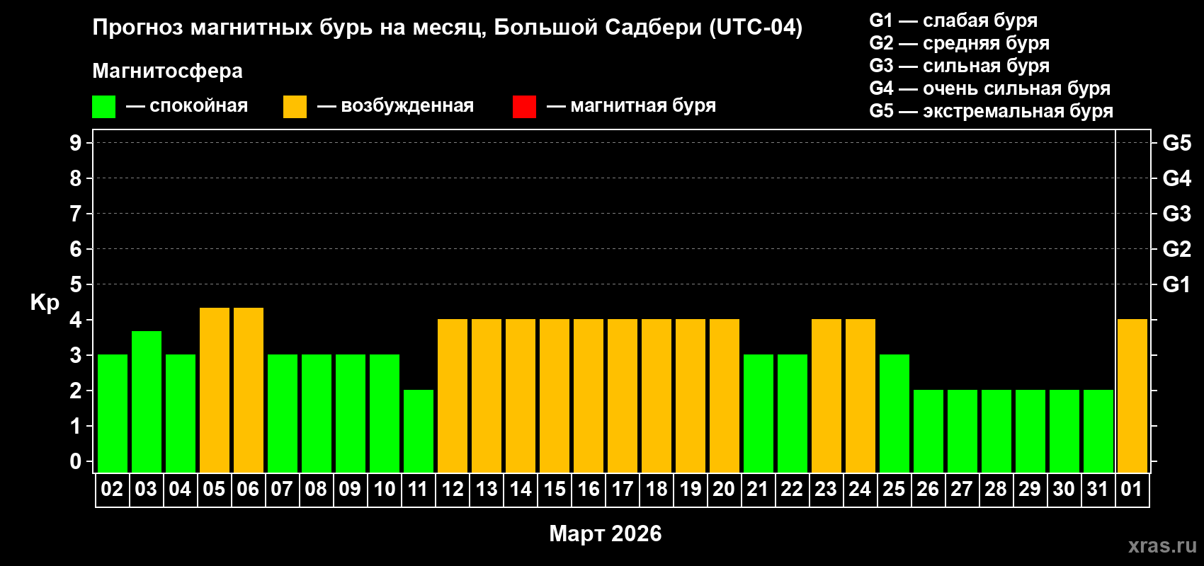 Прогноз максимального суточного геомагнитного индекса&nbsp;Kp на <b>1 месяц</b> (31 день) <b>с 02 марта по 01 апреля 2026 г</b>