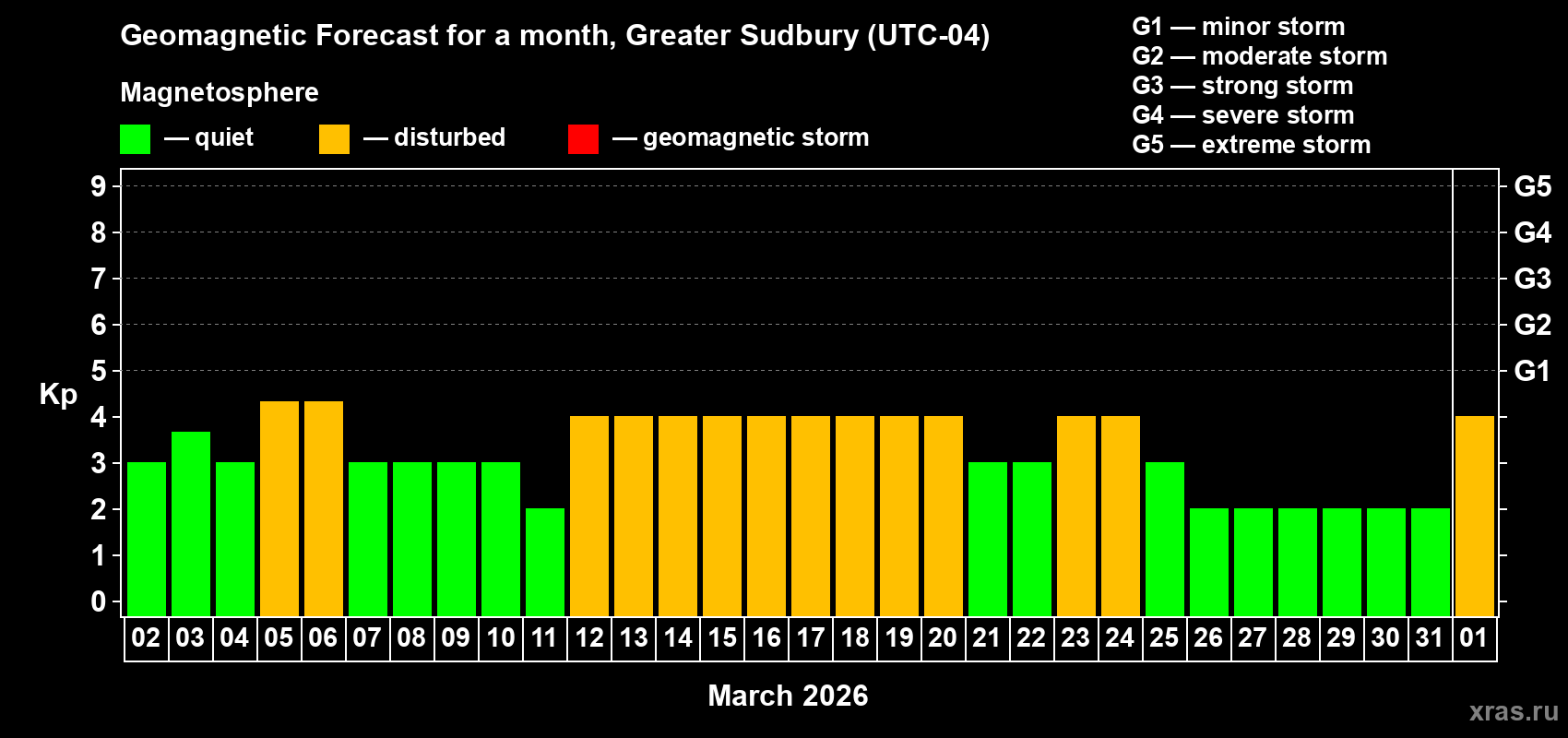 Forecast of the daily maximal value of geomagnetic index Kp for <b>1 month</b> (31 days) <b>from Mar 02, 2026 to Apr 01, 2026</b>
