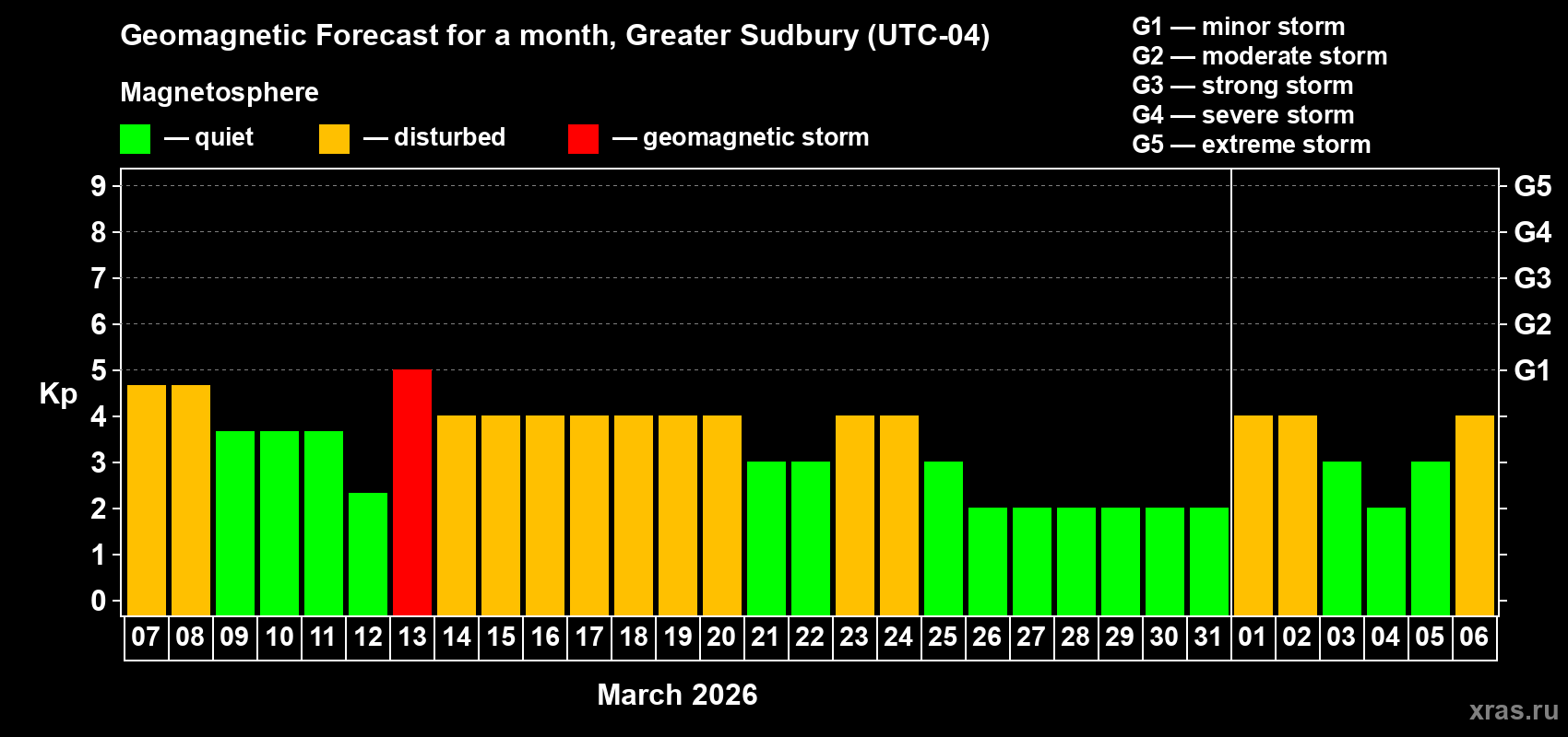 Forecast of the daily maximal value of geomagnetic index&nbsp;Kp for <b>1 month</b> (31 days) <b>from Mar 07, 2026 to Apr 06, 2026</b>