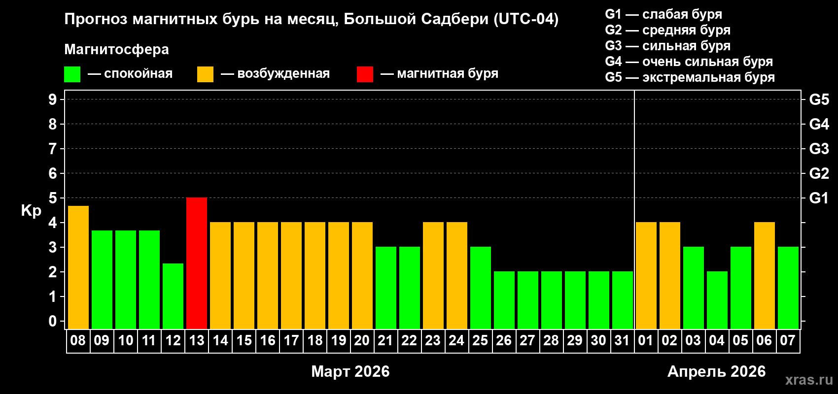 Прогноз максимального суточного геомагнитного индекса&nbsp;Kp на <b>1 месяц</b> (31 день) <b>с 08 марта по 07 апреля 2026 г</b>