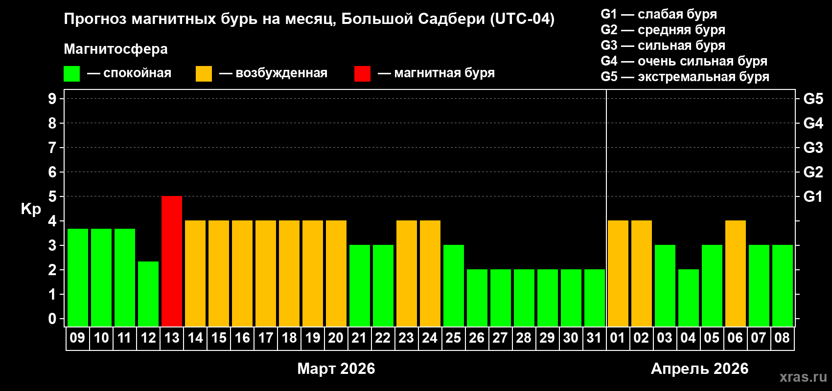 Прогноз максимального суточного геомагнитного индекса&nbsp;Kp на <b>1 месяц</b> (31 день) <b>с 09 марта по 08 апреля 2026 г</b>