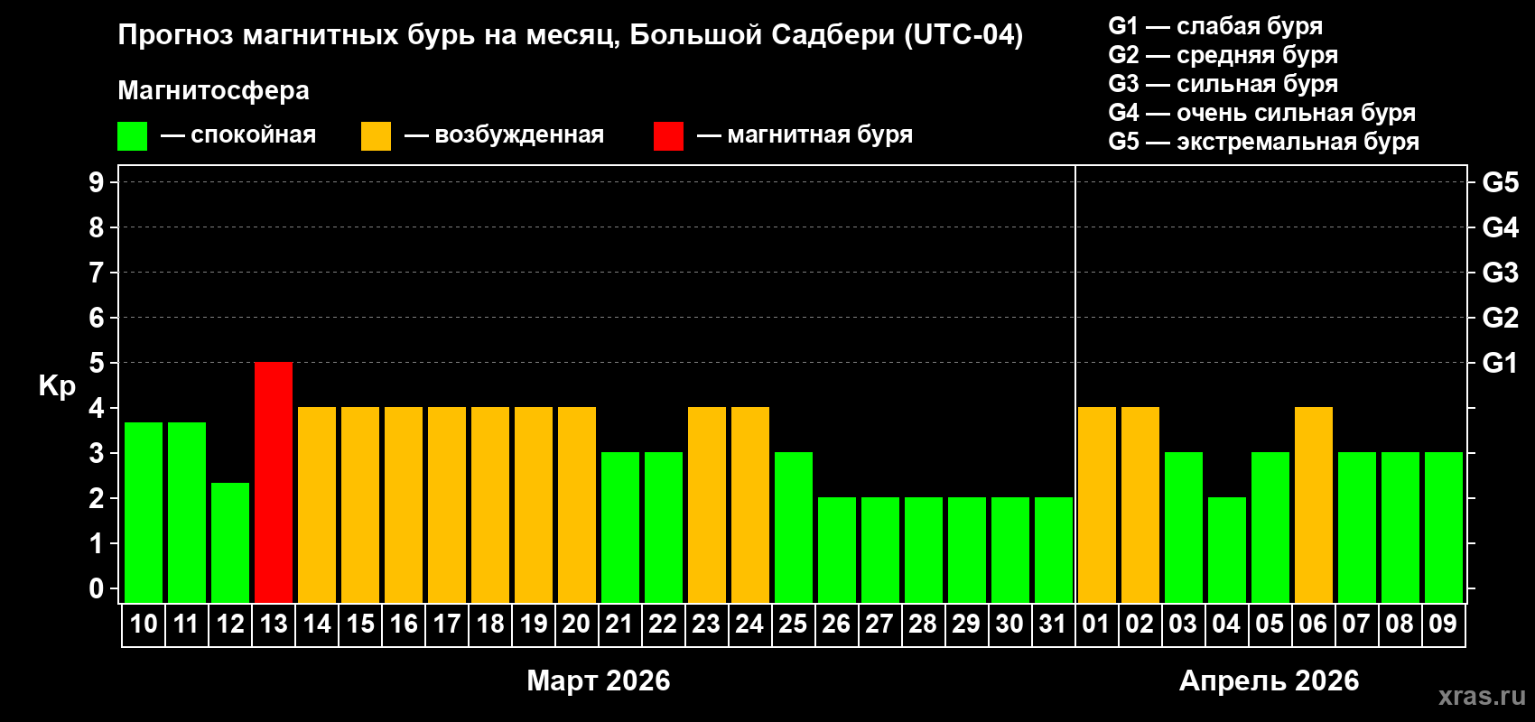Прогноз максимального суточного геомагнитного индекса&nbsp;Kp на <b>1 месяц</b> (31 день) <b>с 10 марта по 09 апреля 2026 г</b>