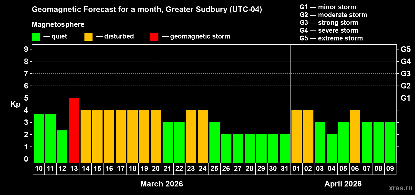 Forecast of the daily maximal value of geomagnetic index&nbsp;Kp for <b>1 month</b> (31 days) <b>from Mar 10, 2026 to Apr 09, 2026</b>