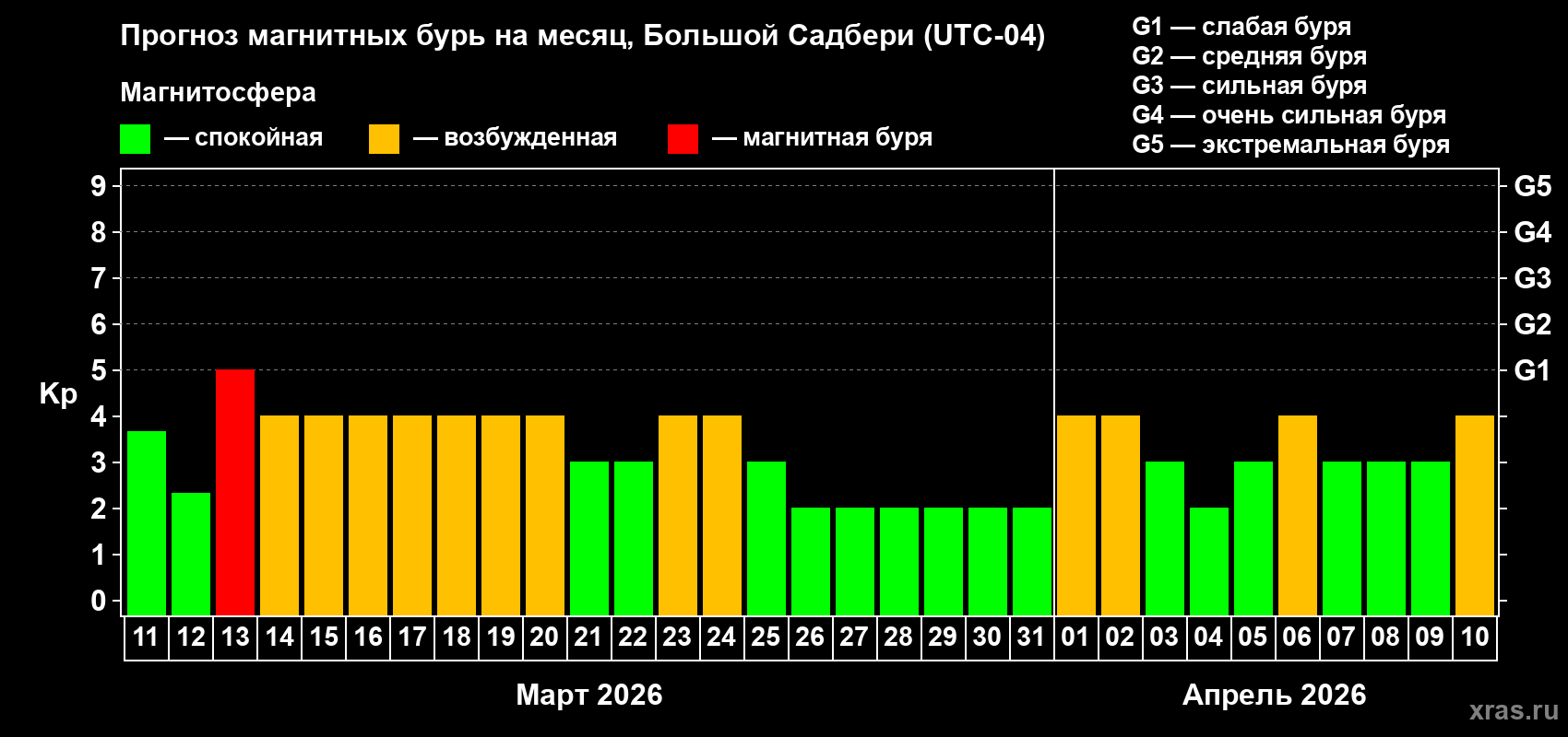 Прогноз максимального суточного геомагнитного индекса&nbsp;Kp на <b>1 месяц</b> (31 день) <b>с 11 марта по 10 апреля 2026 г</b>
