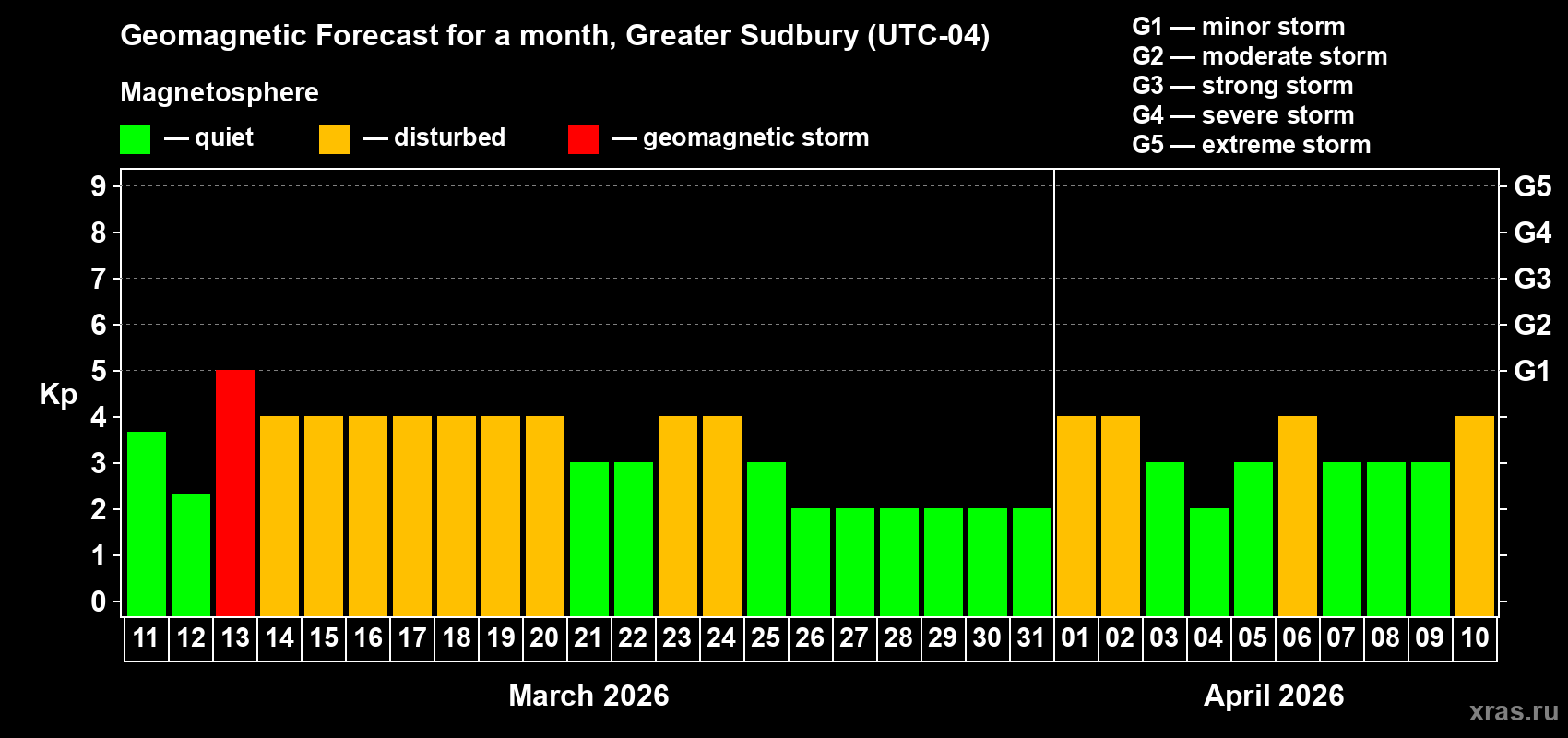 Forecast of the daily maximal value of geomagnetic index&nbsp;Kp for <b>1 month</b> (31 days) <b>from Mar 11, 2026 to Apr 10, 2026</b>